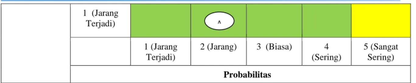 Tabel 12. Severity Probabilty Factor Rating (SPR)  Severity Probabilty 
