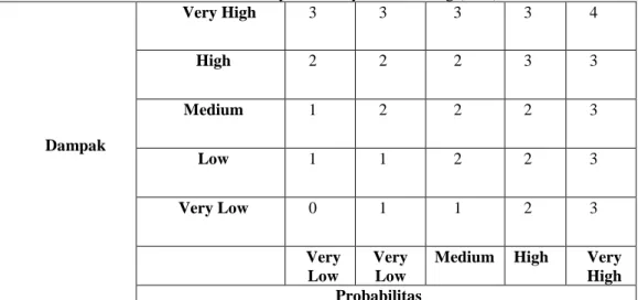 Tabel 13. Severity Probabilty Factor Rating (SPR)  Dampak  Very High  3  3  3  3  4 High 2 2 2 3 3 Medium 1 2 2 2 3  Low  1  1  2  2  3  Very Low  0  1  1  2  3  Very  Low  Very Low 