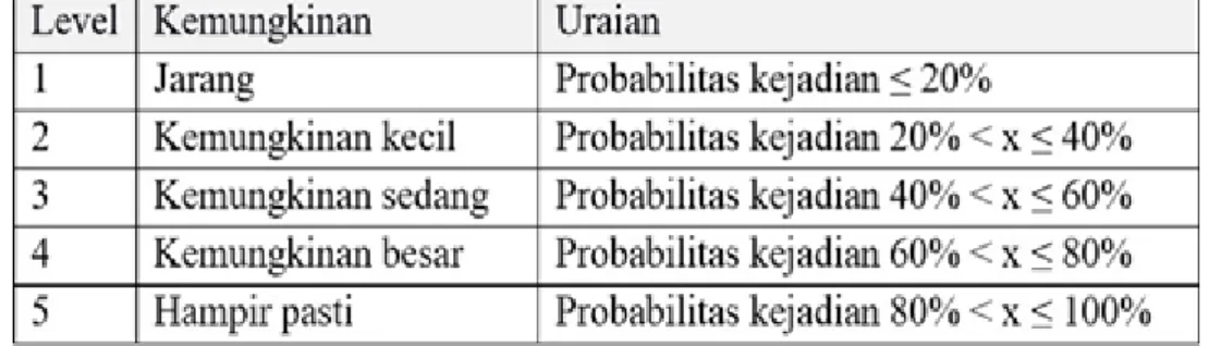 Tabel 2. Tingkatan Probabilitas 