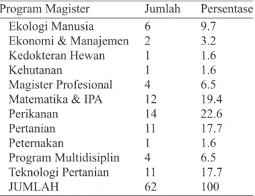 Tabel 2. Program pendidikan responden  pascasarjana S2 IPB