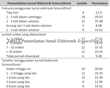 Tabel 4 Pemanfaatan Jurnal Elektronik ScienceDirect