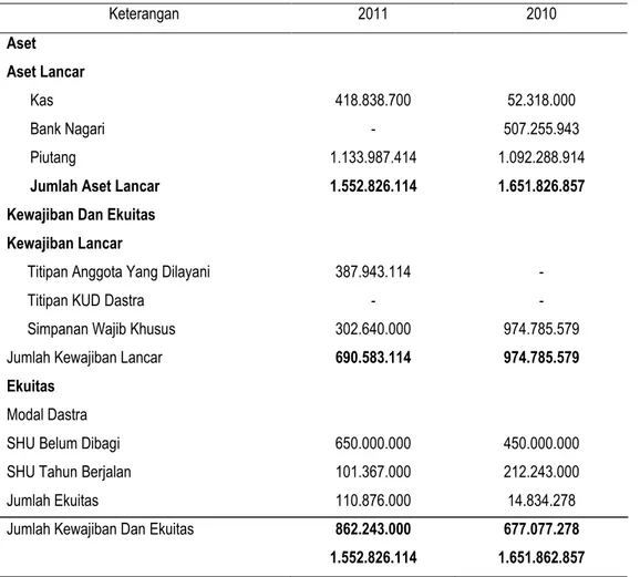 Tabel 1. Laporan Keuangan  Koperasi Unit Desa Damai Sejahtera Neraca Unit Simpan Pinjam Per 31 Desember 2010-2011 