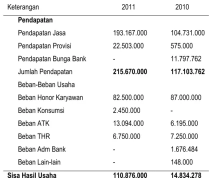 Tabel 2. Koperasi Unit Desa Damai  Sejahtera Laporan Shu Unit Simpan Pinjam per 31 Desember 2010-2011 