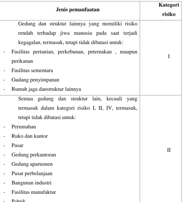 Tabel 2.1 Kategori risiko bangunan gedung dan struktur lainnya untuk beban gempa