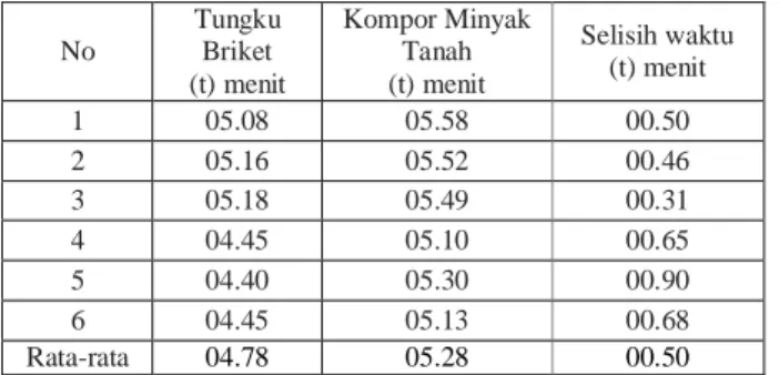 Tabel 1. Hasil Pengujian perbandingan waktu yang dibutuhkan penggunaan kompor  minyak tanah dan tungku berbahan bakar briket 