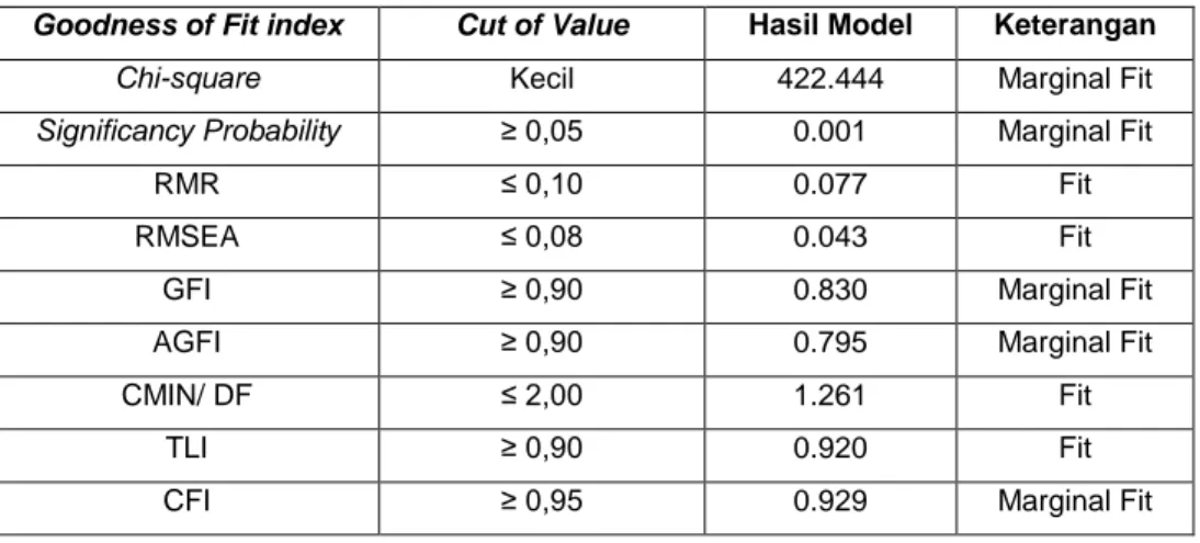 Tabel 1. Hasil Uji Goodness of Fit Index Overall Model 
