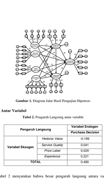 Gambar 1. Diagram Jalur Hasil Pengujian Hipotesis 