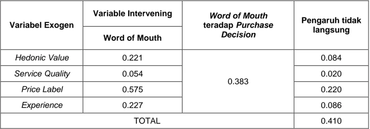 Tabel 3. Hasil Pengaruh Tidak Langsung terhadap Word of Mouth 
