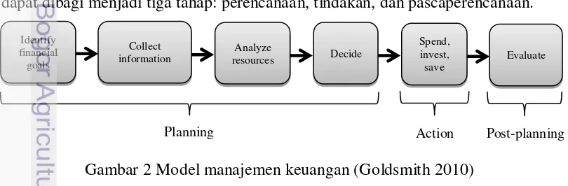 Gambar 2 Model manajemen keuangan (Goldsmith 2010) 
