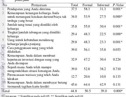 Tabel 9 Hasil uji beda rataan capaian item kepuasan keuangan berdasarkan jenis 