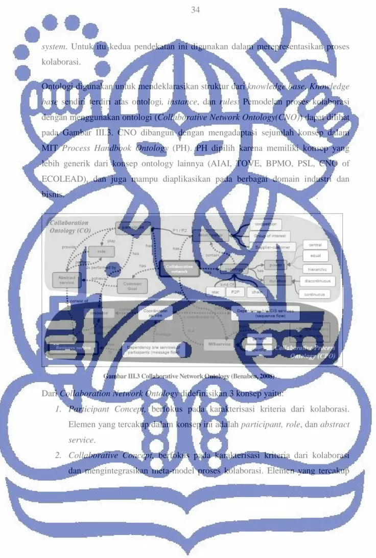 Gambar III.3 Collaborative Network Ontology (Benaben, 2008) 