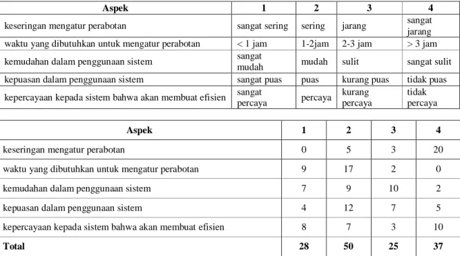 Tabel 3. Hasil Kuisioner 