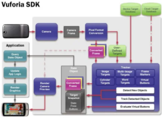Gambar 2 Data flow diagram vuforia SDK