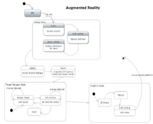 Gambar 7  State Diagram Pembuatan Kartu b.  State Machine DiagramTarget Manager. Target 