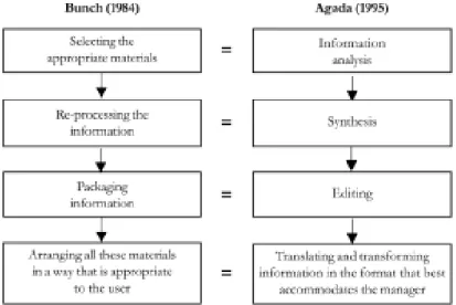 Gambar 1. Comparrison of Information Repackaging (Bunch (1984) dan Agada (1995))