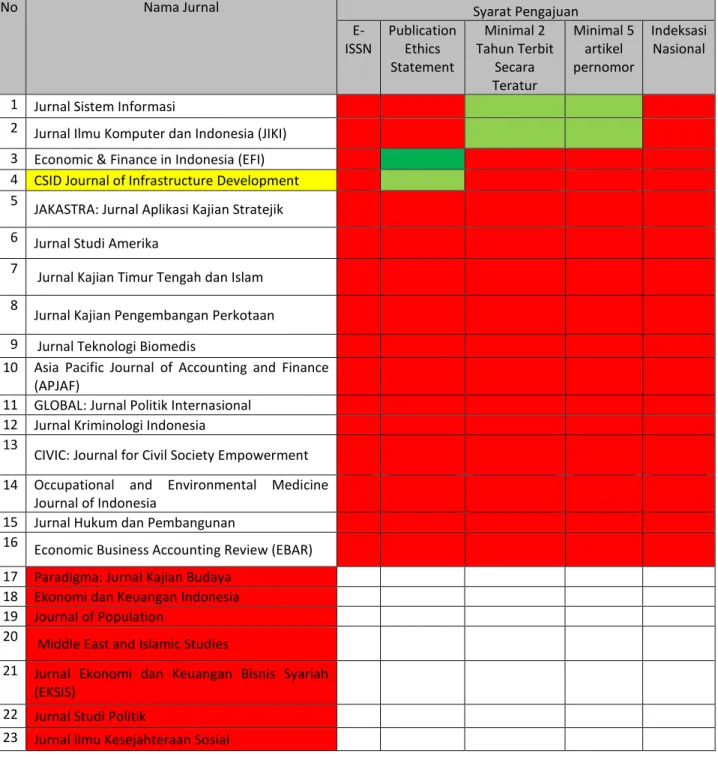 Tabel 7 Daftar Jurnal Yang Belum memperoleh Hibah nasional dan Dievaluasi berdasarkan syarat pengajuan instrumen akreditasi tahun 2014