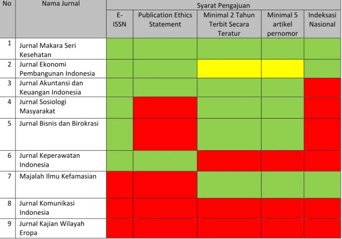 Tabel 5 Daftar Jurnal Yang memperoleh Hibah nasional dan Dievaluasi berdasarkan syarat pengajuan instrumen akreditasi tahun 2014