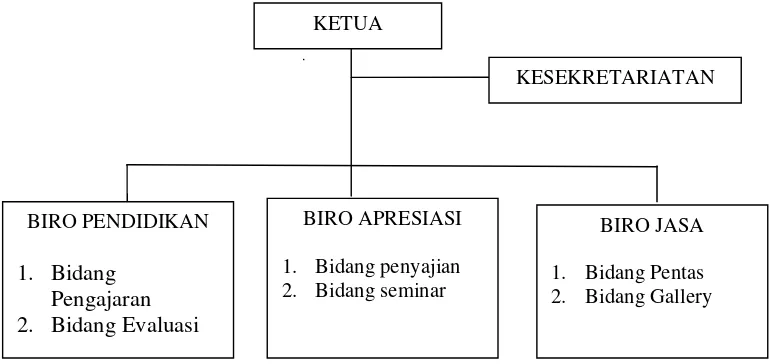 Gambar 2.   Struktur Organisasi Sanggar Greget Semarang   