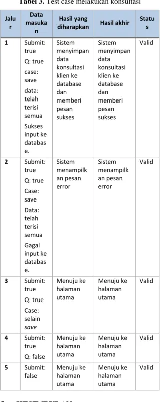 Tabel 3. Test case melakukan konsultasi  Jalu r  Data  masuka n  Hasil yang 