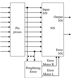Gambar 3. Arsitektur NN untuk sistem kontrol 