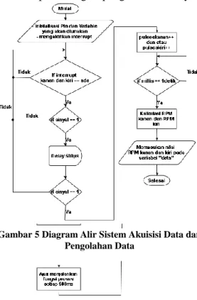 Gambar 6  Diagram Alir Pengiriman Data