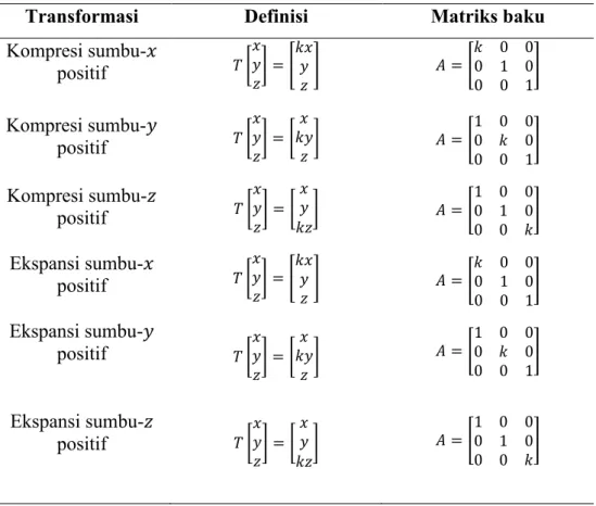 Tabel 2 Matriks baku untuk rotasi pada ruang vektor dimensi tiga 