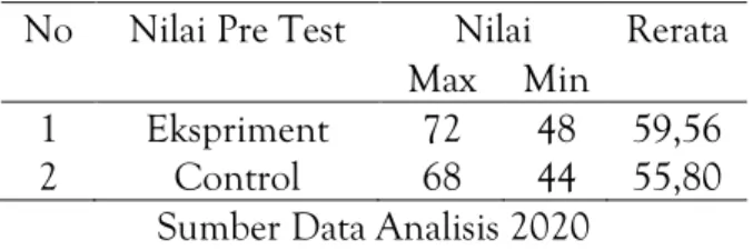 Tabel 1.2. Hasil belajar kelas eksperimen  No  Nilai pre test  Nilai 