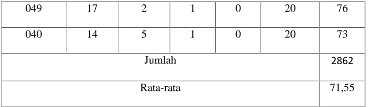 Table 4.3 Minat belajar siswa No. Responden SL (4) SR (3) KD (2) TP (1) JumlahAspek JumlahSkor 001 13 4 2 1 20 69 002 12 5 2 1 20 68