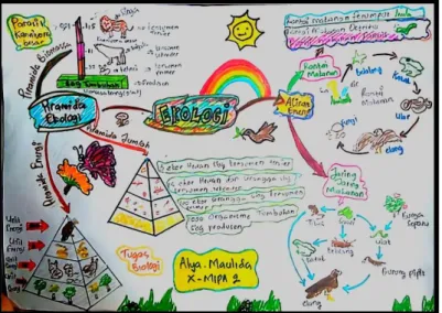 Gambar 5. Salah satu Hasil Karya Mind Mapping Peserta Didik   Mind  mapping  merupakan  teknik 