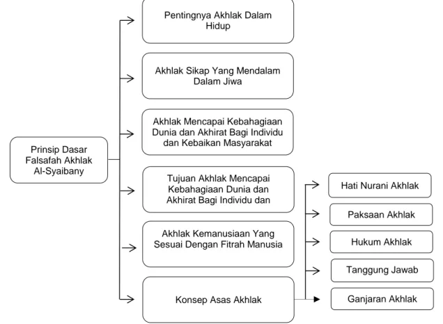 Gambar 1. Prinsip dasar falsafah akhlak Omar Mohammad Al-Toumy Al-Syaibany 3. IMPLIKASINYA TERHADAP PENDIDIKAN DI INDONESIA  
