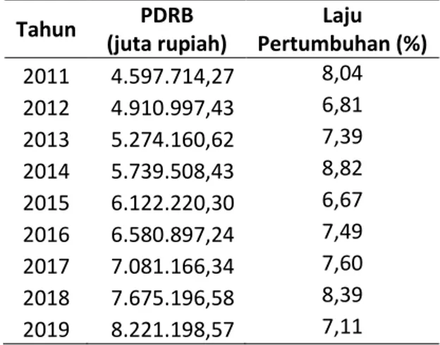 Tabel 1  menunjukkan  nilai  PDRB  Kabupaten  Luwu  Utara  atas  dasar  harga  konstan  tahun  2010  terus  mengalami  peningkatan  selama  periode  2011-2019