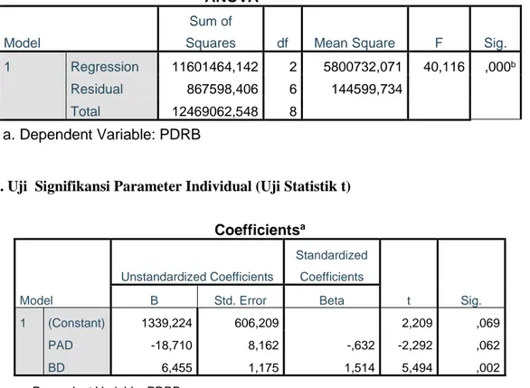 Tabel 4. Uji  Signifikansi Parameter Individual (Uji Statistik t)  Coefficients a Model  Unstandardized Coefficients  Standardized Coefficients  t  Sig