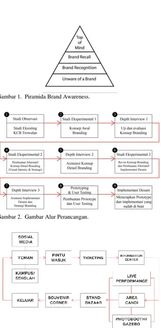 Gambar 1.  Piramida Brand Awareness. 