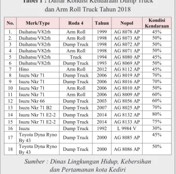 Tabel 1 : Daftar Kondisi Kendaraan Dump Truck dan Arm Roll Truck Tahun 2018
