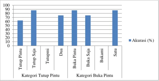 Tabel 1 menunjukkan bahwa pengenalan suara terhadap kata sandi yang diucapkan pada  kategori  tutup  menunjukkan  bahwa  kata  sandi  “tutup  saja”  memiliki  akurasi  yang  tertinggi  sebesar  87.5%