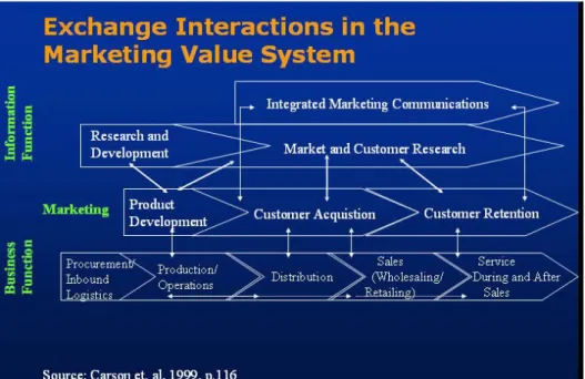 Gambar 2.9. Exchange Interactions in The Marketing Value System             Sumber: Carson et.al, 1999, p