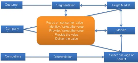 Gambar 2.1. Process of Target Market  Sumber: Strategic Marketing, ( Frank Bradley, hal 61 )     