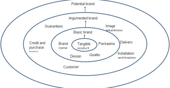 Gambar 2.2. Creation of Successful Brands  Sumber: Strategic Marketing, Frank Bradly, hal 112 