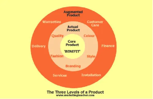 Gambar 2.4. The Three Levels of A Product  Sumber: www.marketingteacher.com 