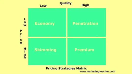 Gambar 2.5. Pricing Strategies Matrix  Sumber: www.marketingteacher.com 