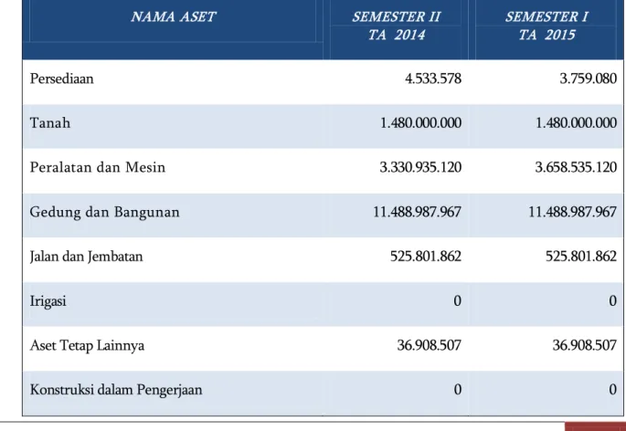 TABEL NILAI BMN TINGKAT UAKPB PENGADILAN TINGGI AGAMA BANTEN  SEMESTER II TAHUN_2014 DAN SEMESTER I TAHUN_ 2015  