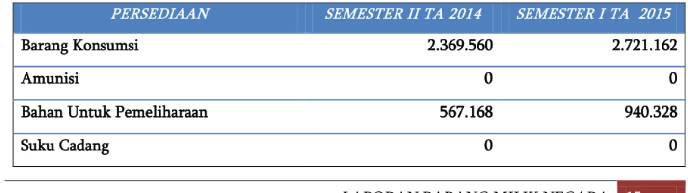 TABEL NILAI PERSEDIAAN TINGKAT UAKPB PENGADILAN TINGGI AGAMA BANTEN  SEMESTER II TAHUN_2014 DAN SEMESTER I TAHUN_ 2015 