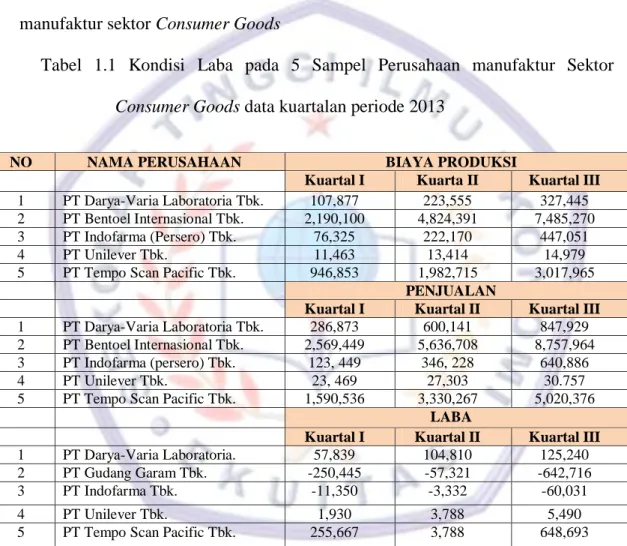 Tabel  1.1  Kondisi  Laba  pada  5  Sampel  Perusahaan  manufaktur  Sektor  Consumer Goods data kuartalan periode 2013 
