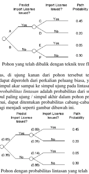 Gambar  Pohon dengan probabilitas lintasan yang telah lengkap 