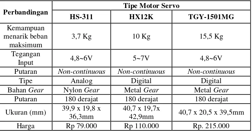 Tabel 3.3 Perbandingan Servo HX12K 