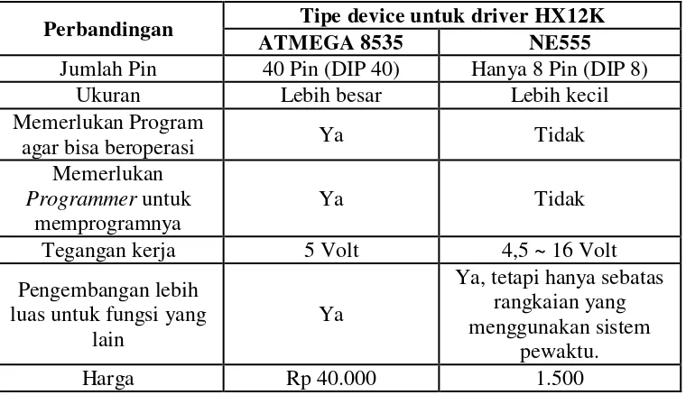 Tabel 3.4 Perbandingan Device untuk Driver Servo HX12K 