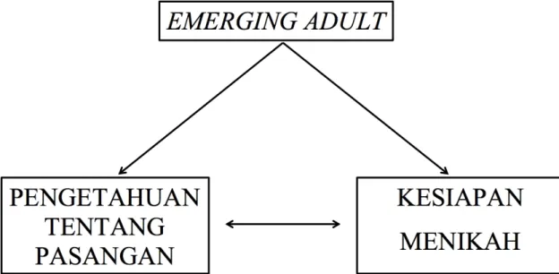 Gambar 2.1 Kerangka pemikiran hubungan antara pengetahuan tentang pasangan  dengan kesiapan menikah pada emerging adult
