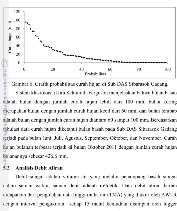 Gambar 6  Grafik probabilitas curah hujan di Sub DAS Sibarasok Gadang. 