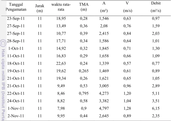 Tabel  5.  Hasil  pengukuran  debit  lapang  menggunakan  koefisien  kekasaran  Manning  Tanggal  Pengamatan  Jarak  (m)  waktu rata-rata  TMA (m)  A   (m²)  V   (m/s)  Debit  (m³/s)  23-Sep-11  11  18,95  0,28  1,546  0,63  0,97  27-Sep-11  11  13,49  0,3