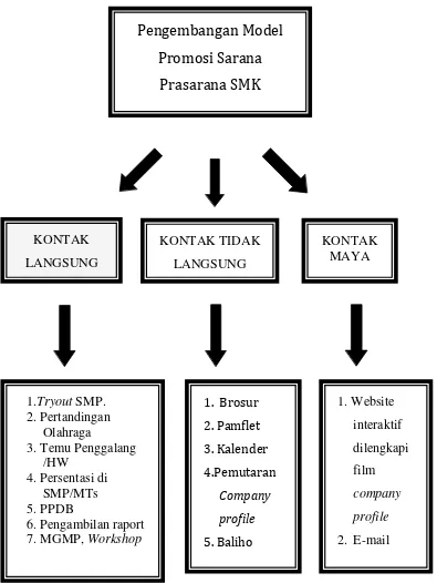 Gambar 01: Pengembangan Model Promosi Sarana Prasarana SMK  